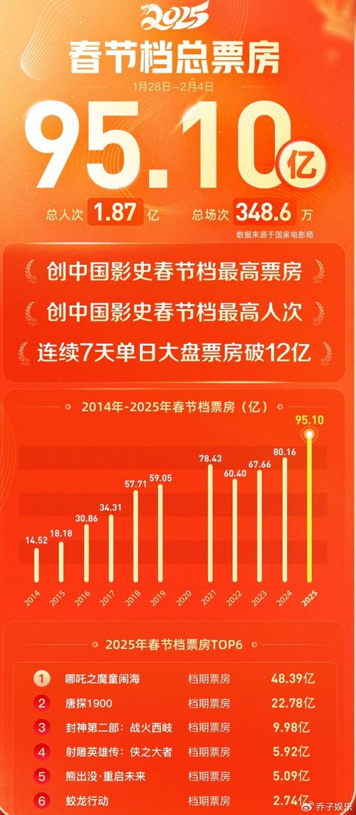 澳門城市大學(xué)研究生和哪吒2終票房154.4億與哪吒2票房預(yù)測