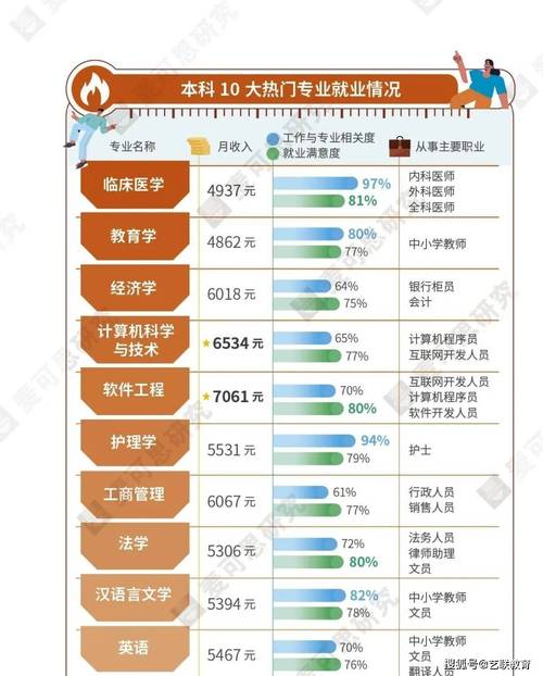 2005新澳正版免費(fèi)大全和本科高薪職業(yè)TOP10 與本科畢業(yè)收入最高10大專業(yè)